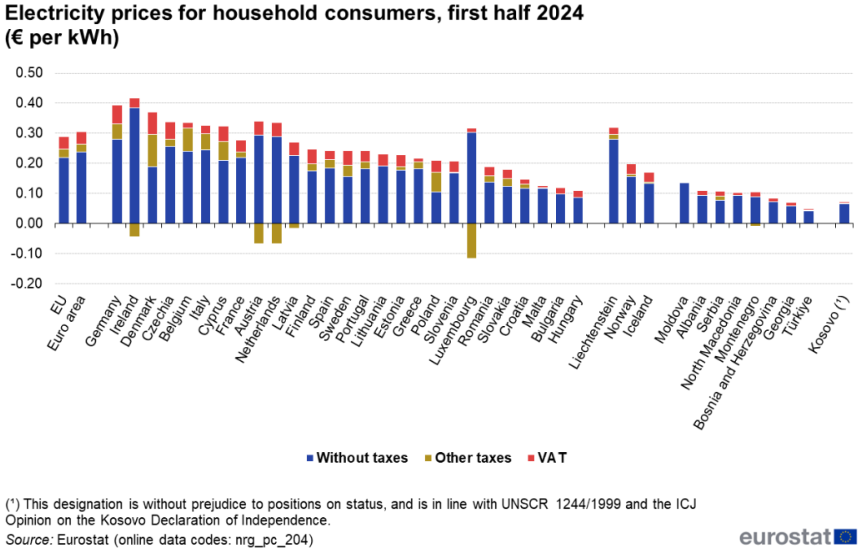 electricity prices for household consumers, first half 2024