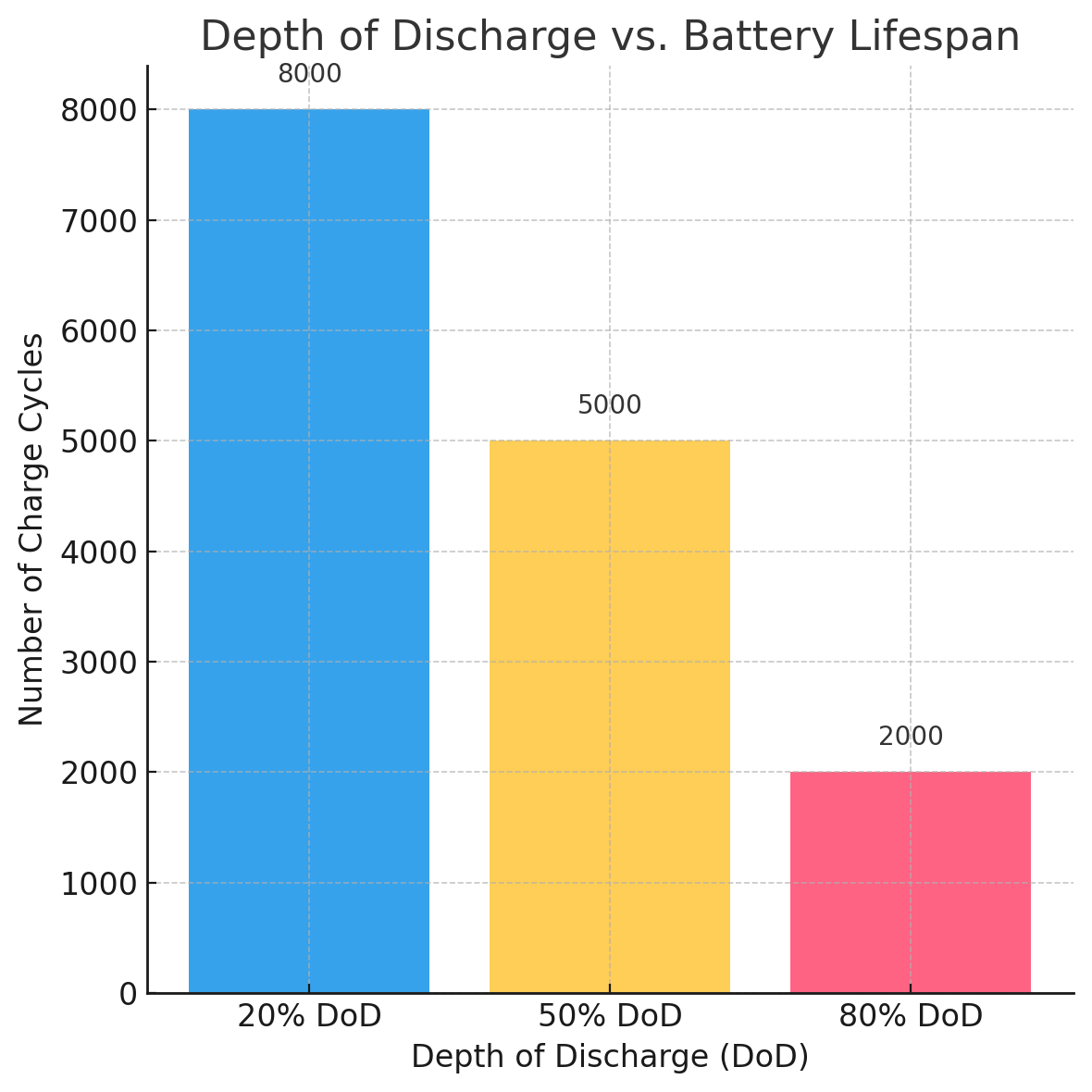 depth of discharge vs battery lifespan