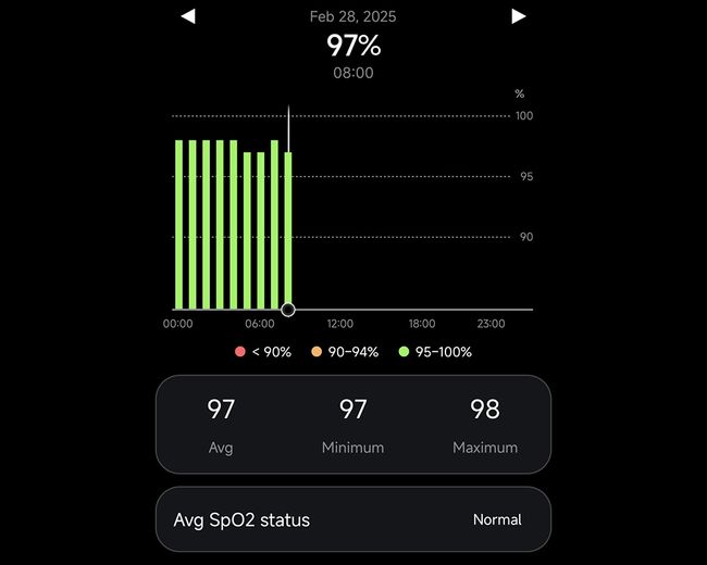 SpO₂ Monitoring