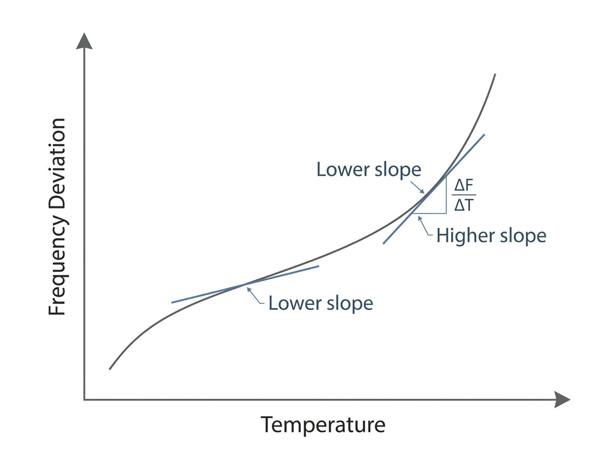  temperature-frequency curve