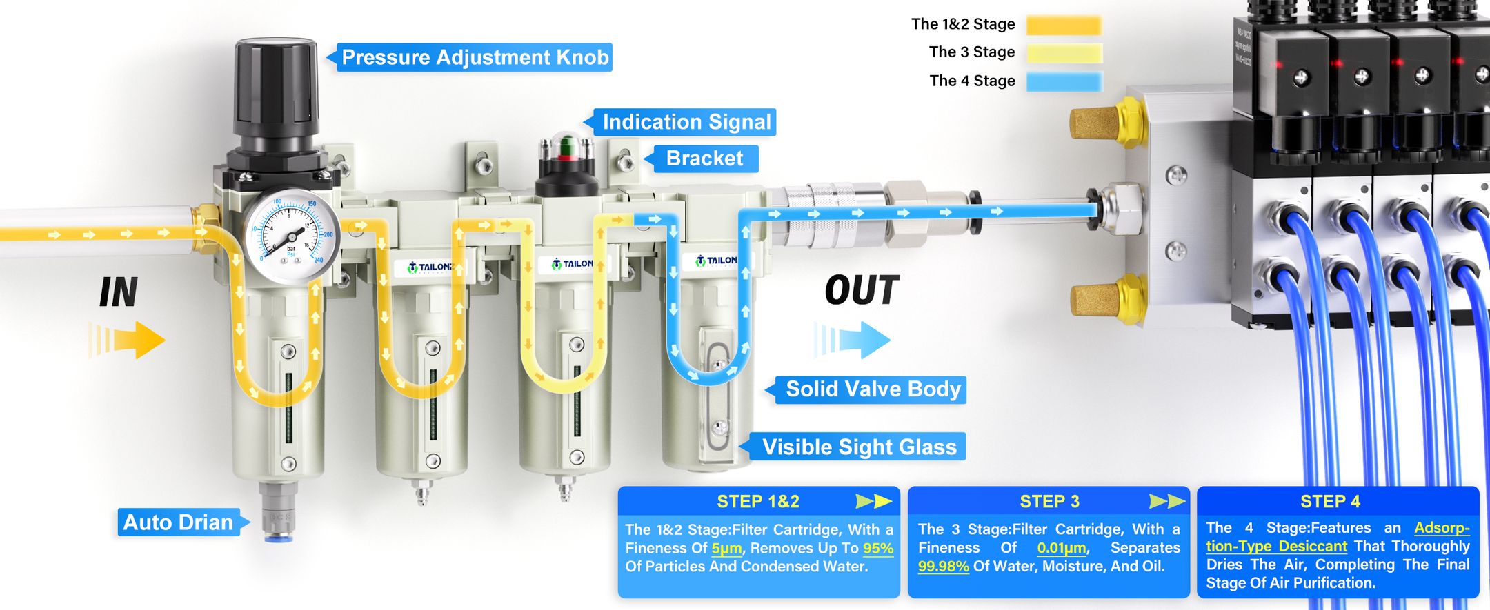 PNEUMATIC 0-240PSI 1/2 Inch NPT Industrial Grade 4 Stage Air Drying System, Particulate Filter, Coalescing Filter (Manual Drainage