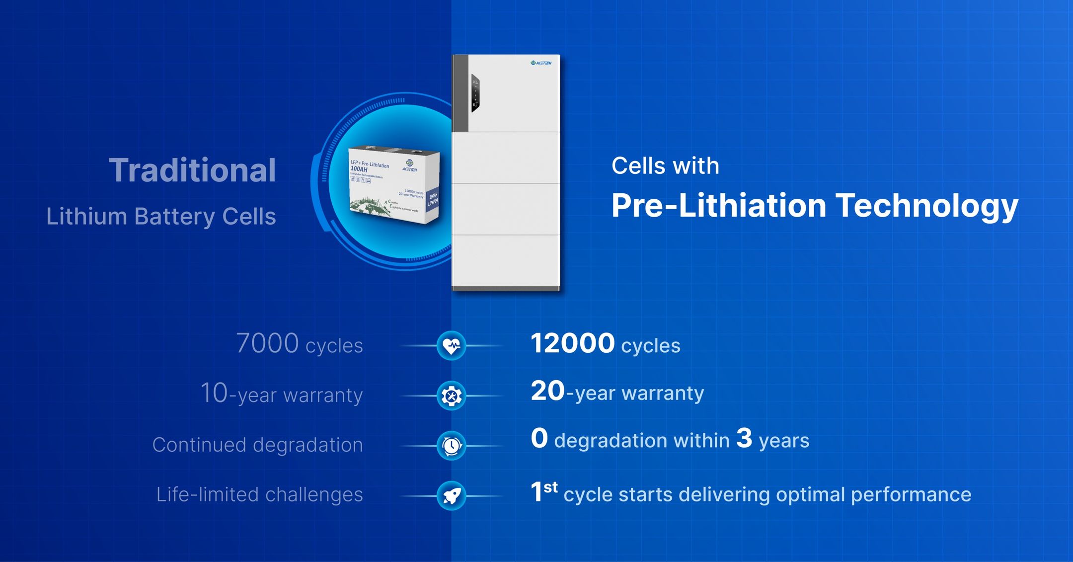 Pre-Lithiation technology