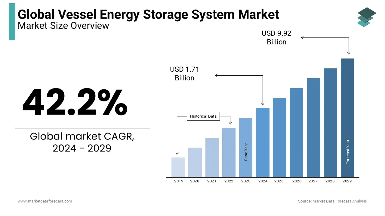 global vessel energy storage system market 2024-2029 