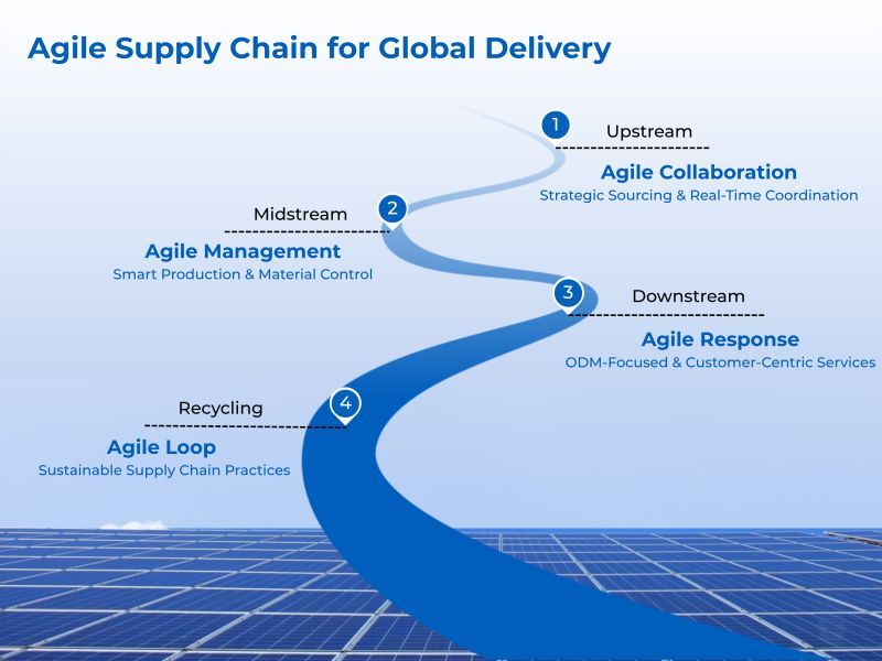 ACE Agile Supply Chain for Global Delivery