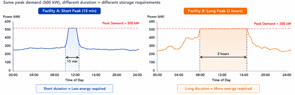 Peak Duration Comparison Curve