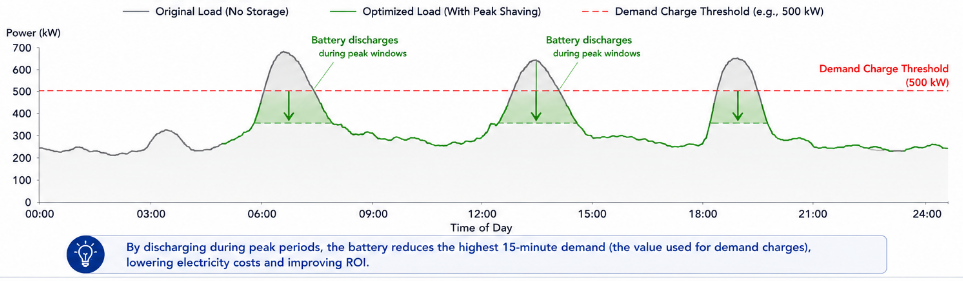 Peak Shaving Dispatch Curve
