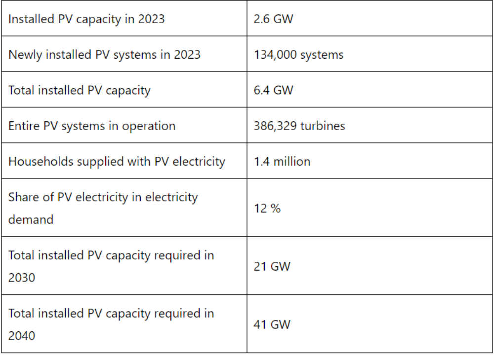 2023 Photovoltaic Expansion in Austria- Facts and Figures