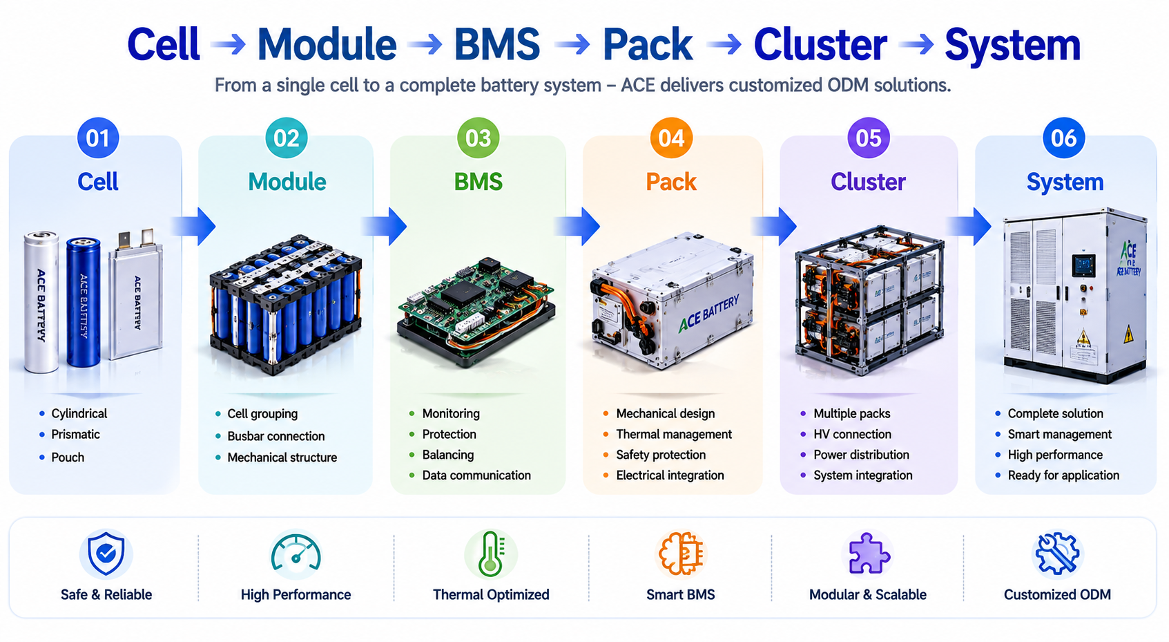 battery cell to system