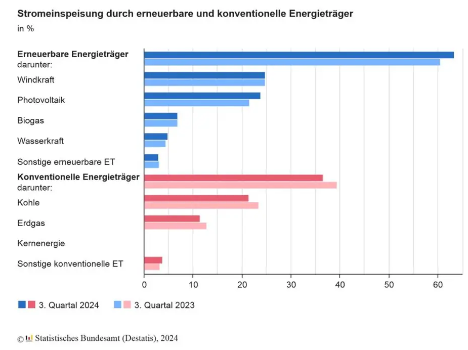 renewable power production data by The German Federal Statistical Office