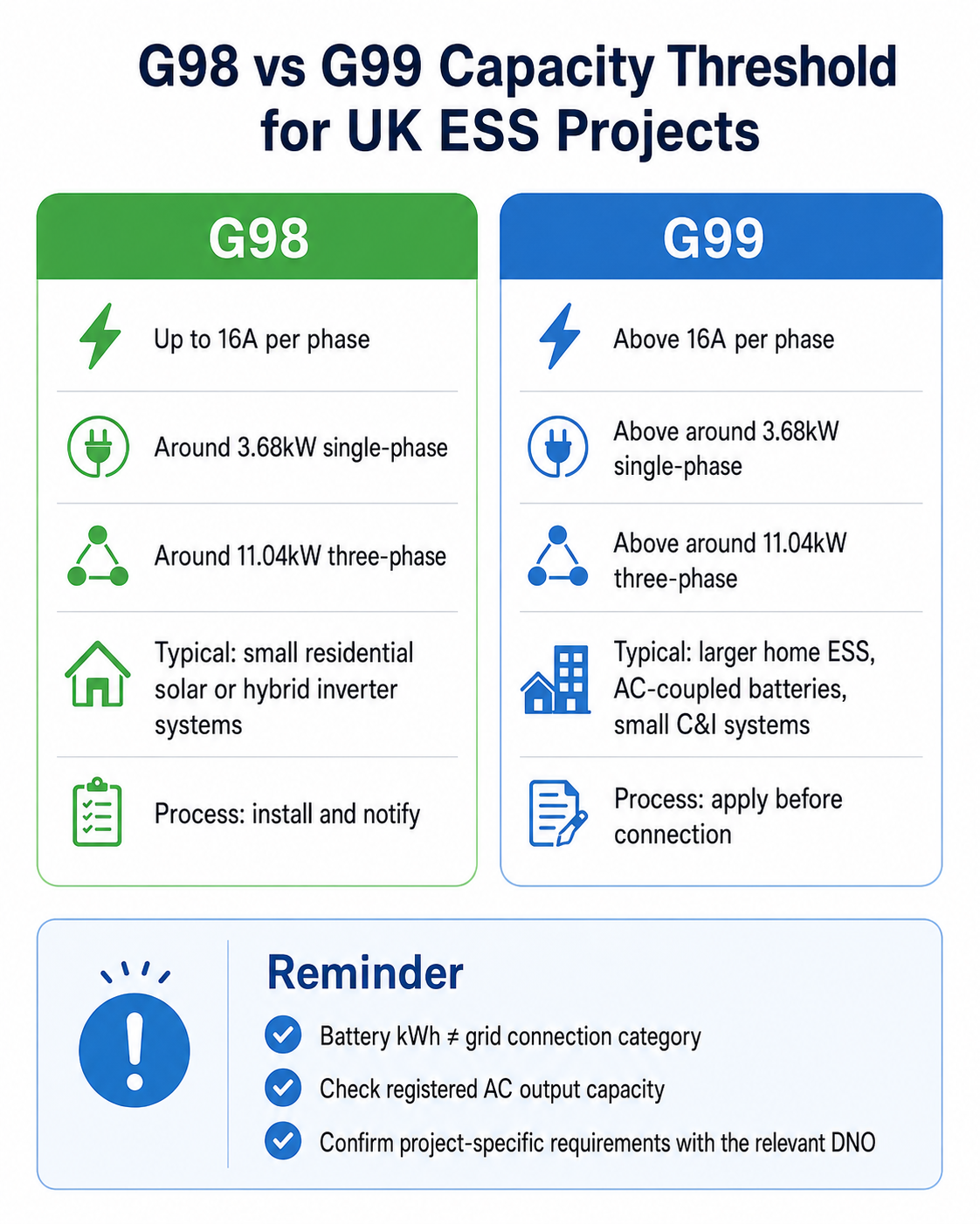 g98 vs g99 capacity for UK ESS project