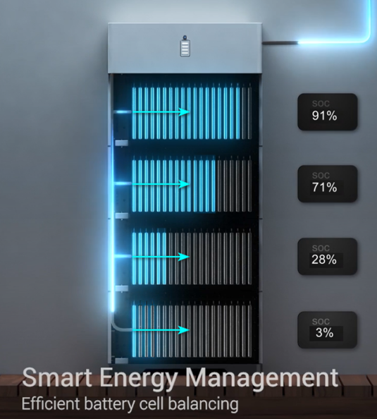 four battery modules connected to an inverter, with initial SOC values of 91%, 71%, 28%, and 3% respectively