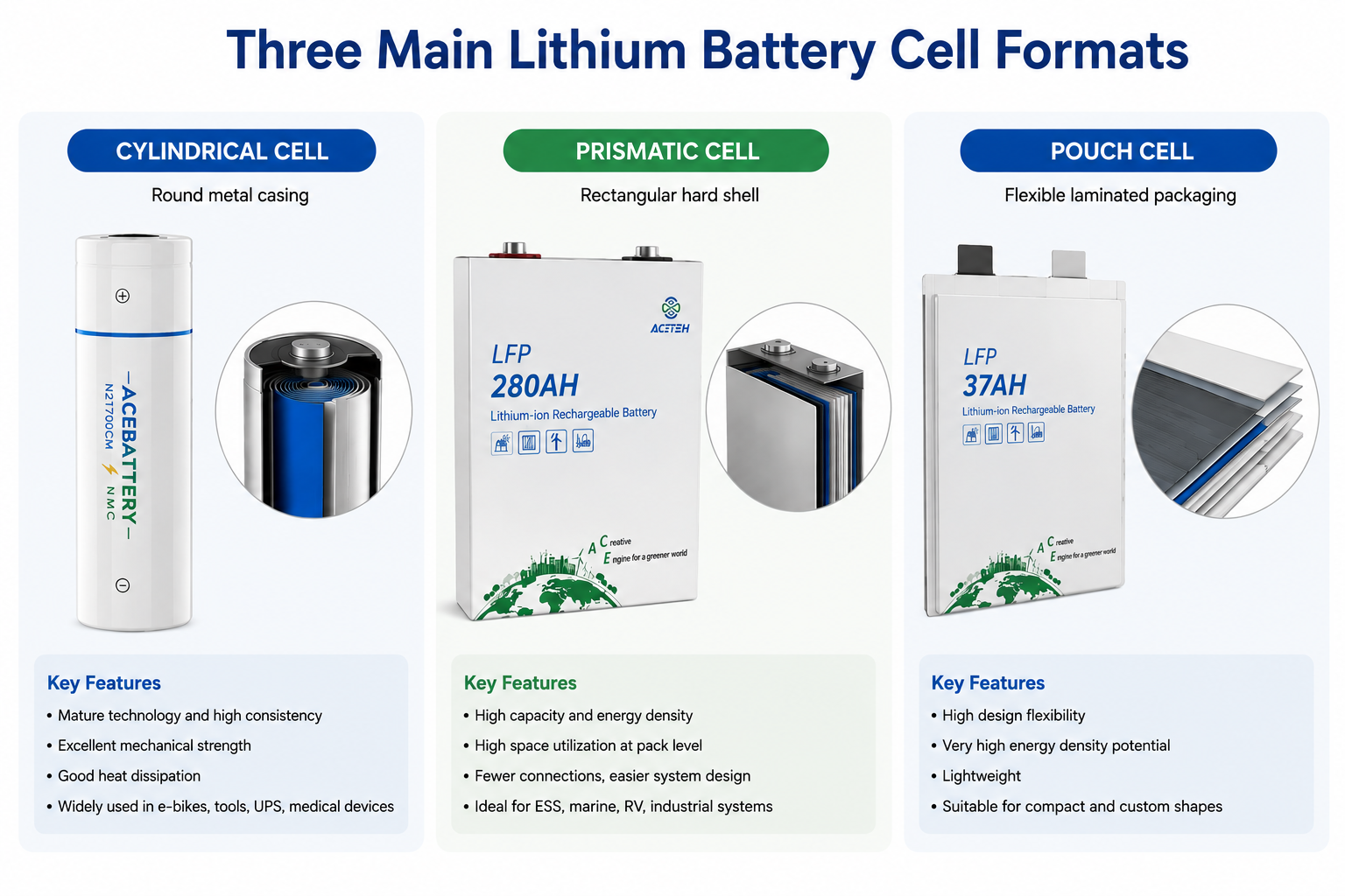 Three Main Battery Cell Formats: cylindrical cell, prismatic cell and pouch cell