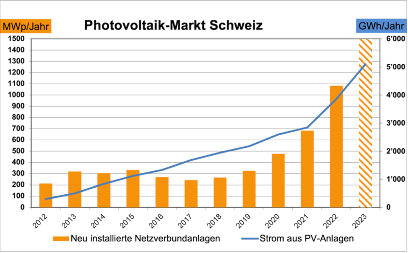 Switzerland: Solar Power Share Expected to Exceed 10% by 2024
