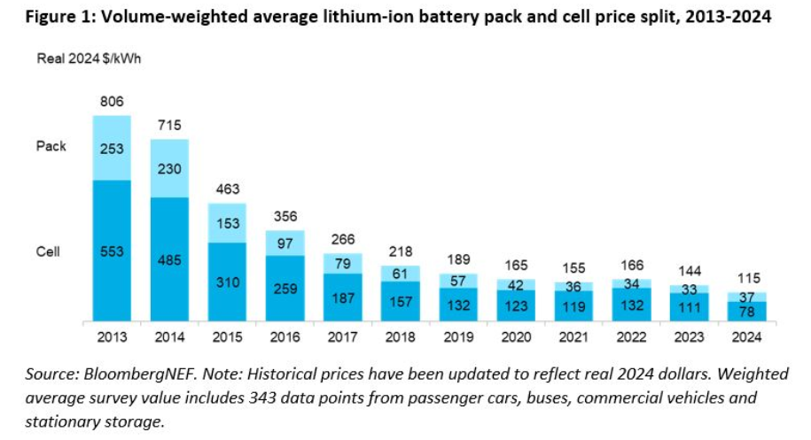 volume-weighted average lithium-ion battery pack and cell price split, 2013-2024