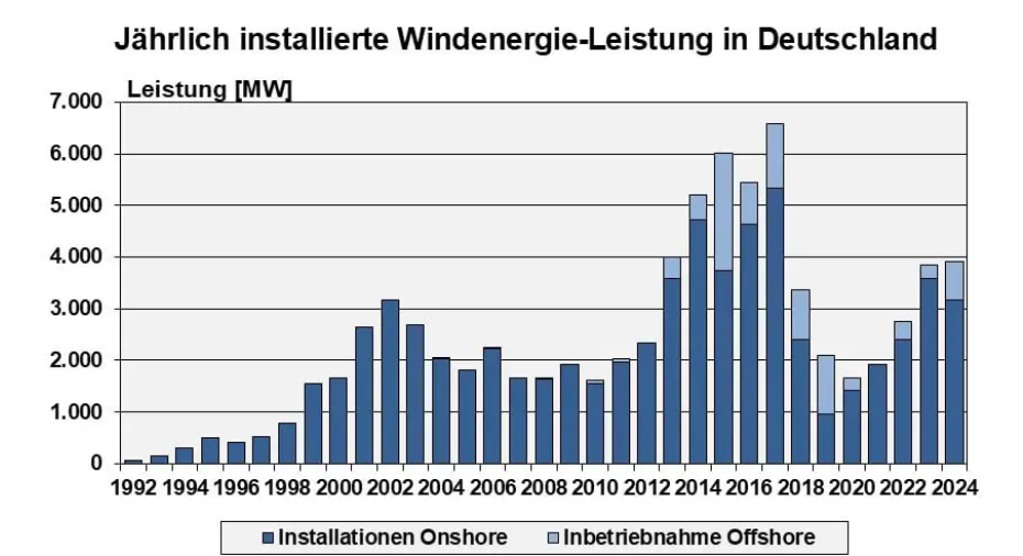 Germany's wind energy expansion in 2024