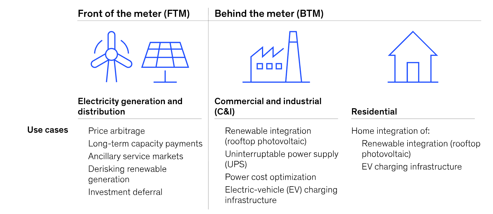 Battery energy storage systems categories