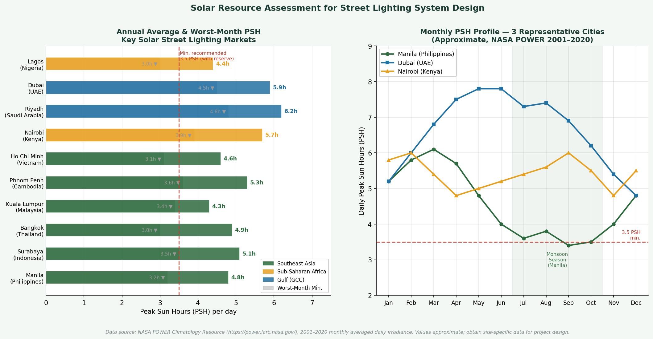 street light system design