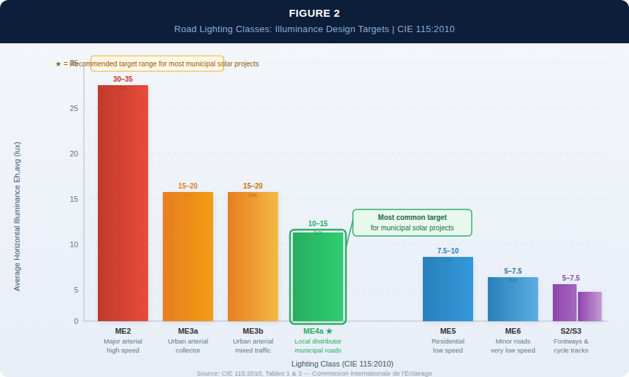 illuminance design for municipal road