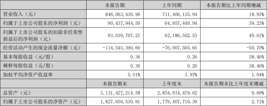 Image source: Peidi Shares 2022 Semi-annual Report