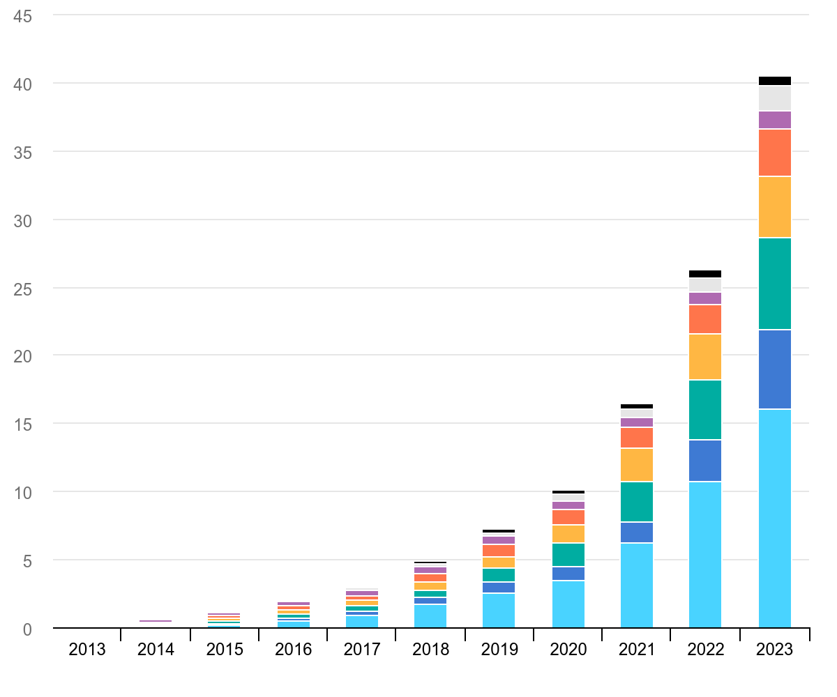 Current Trends in EV Adoption Globally 2023