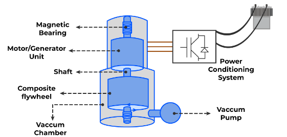 Energy Storage