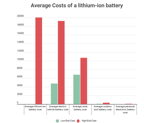 average costs of a lithium-ion battery