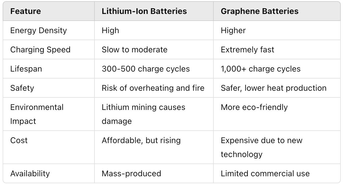 Key Differences of Lithium Ion Batteries and Graphene Batteries