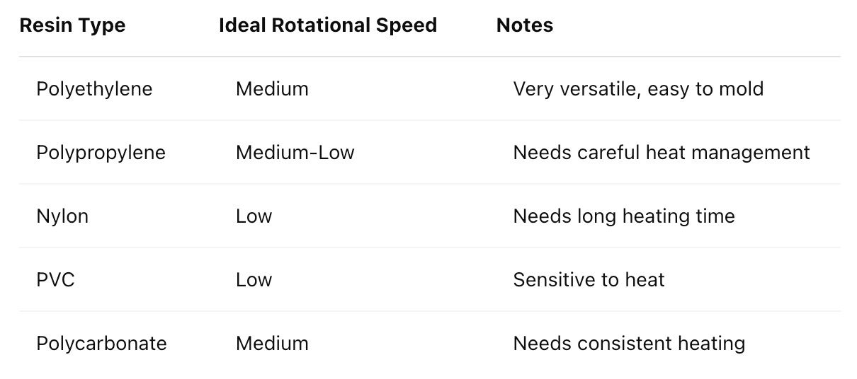 Resin Behavior and Rotational Speed Table