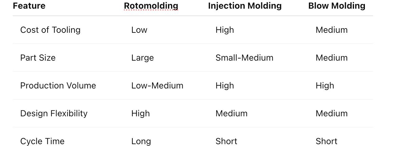 Rotomolding vs Other Plastic Molding Processes